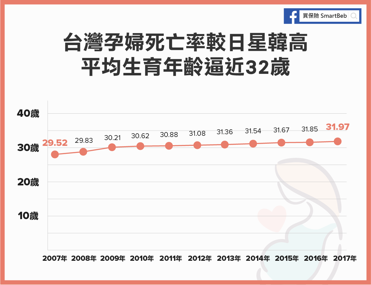 台灣孕婦死亡率較日星韓高