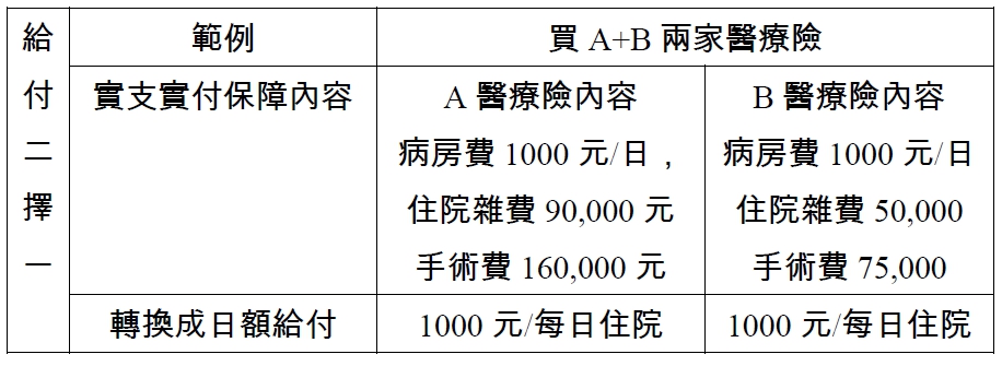 醫療收據正本跟醫療收據副本理賠