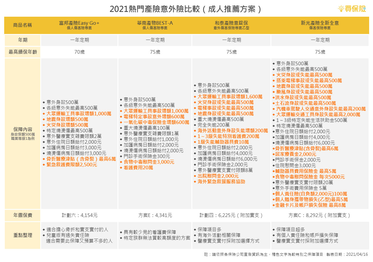 意外險保什麼 三分鐘搞懂意外傷害理賠和選擇重點 買保險smartbeb