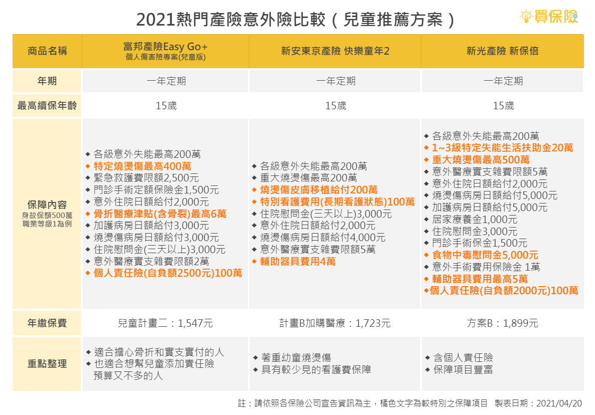 意外險保什麼 三分鐘搞懂意外傷害理賠和選擇重點 買保險smartbeb