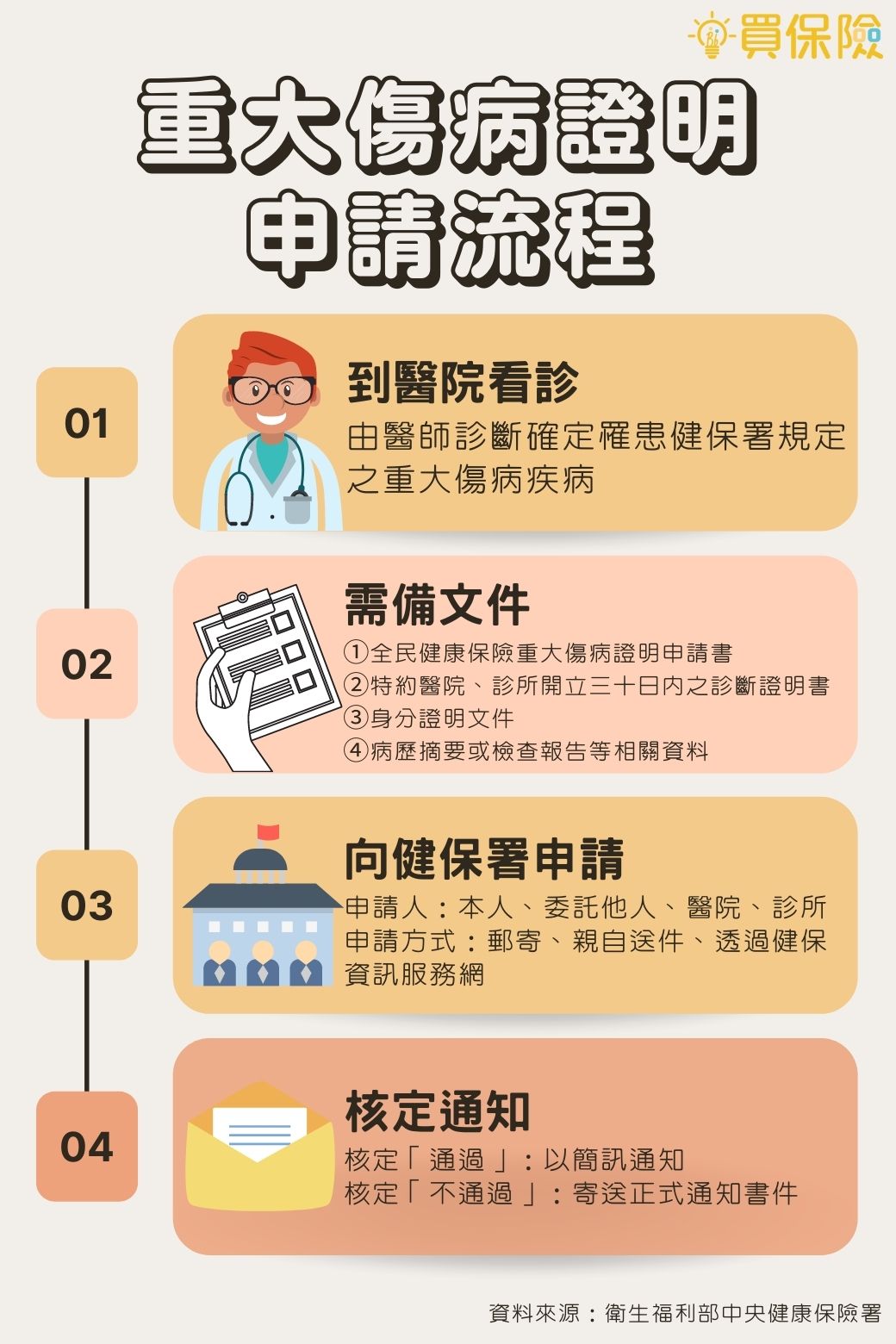 領重大傷病卡就賠 2021重大傷病險推薦比較 買保險smartbeb