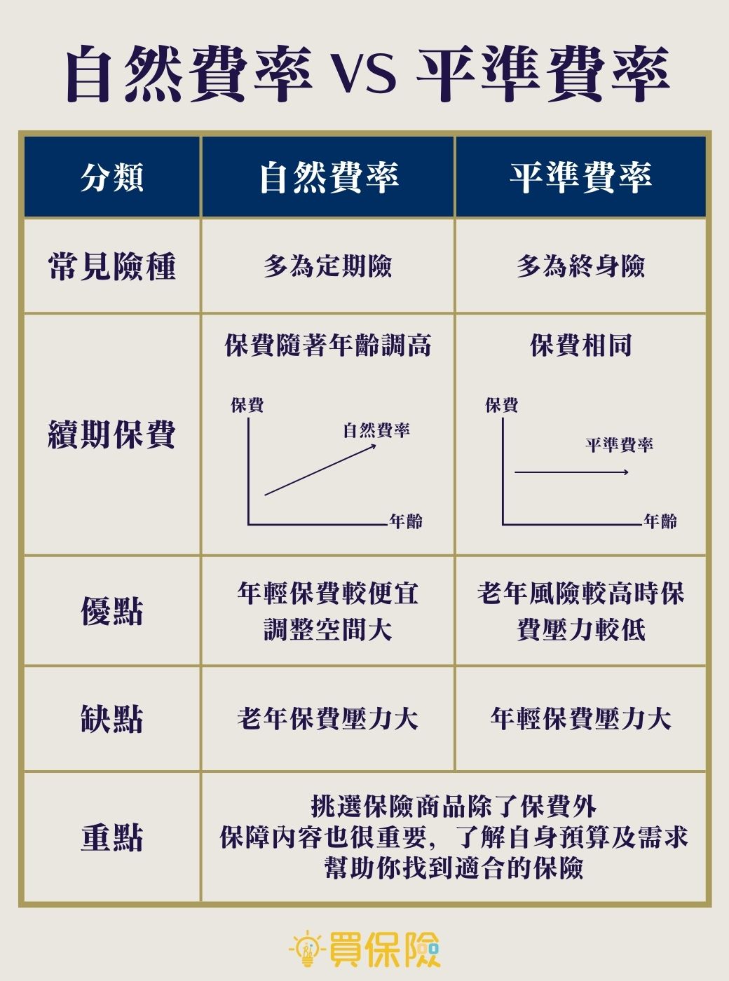 自然費率與平準費率，險種、保費、優點、缺點比較表