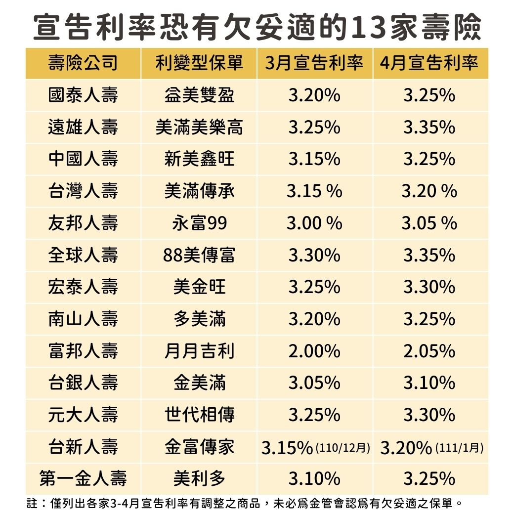 2022年7月-宣告利率有欠妥適的13家保險公司保單，3月及4月的宣告利率