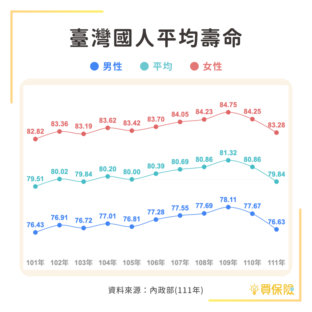 ，2022 年臺灣國人平均壽命 79.84 歲；男性 76.63 歲；女性 83.28 歲