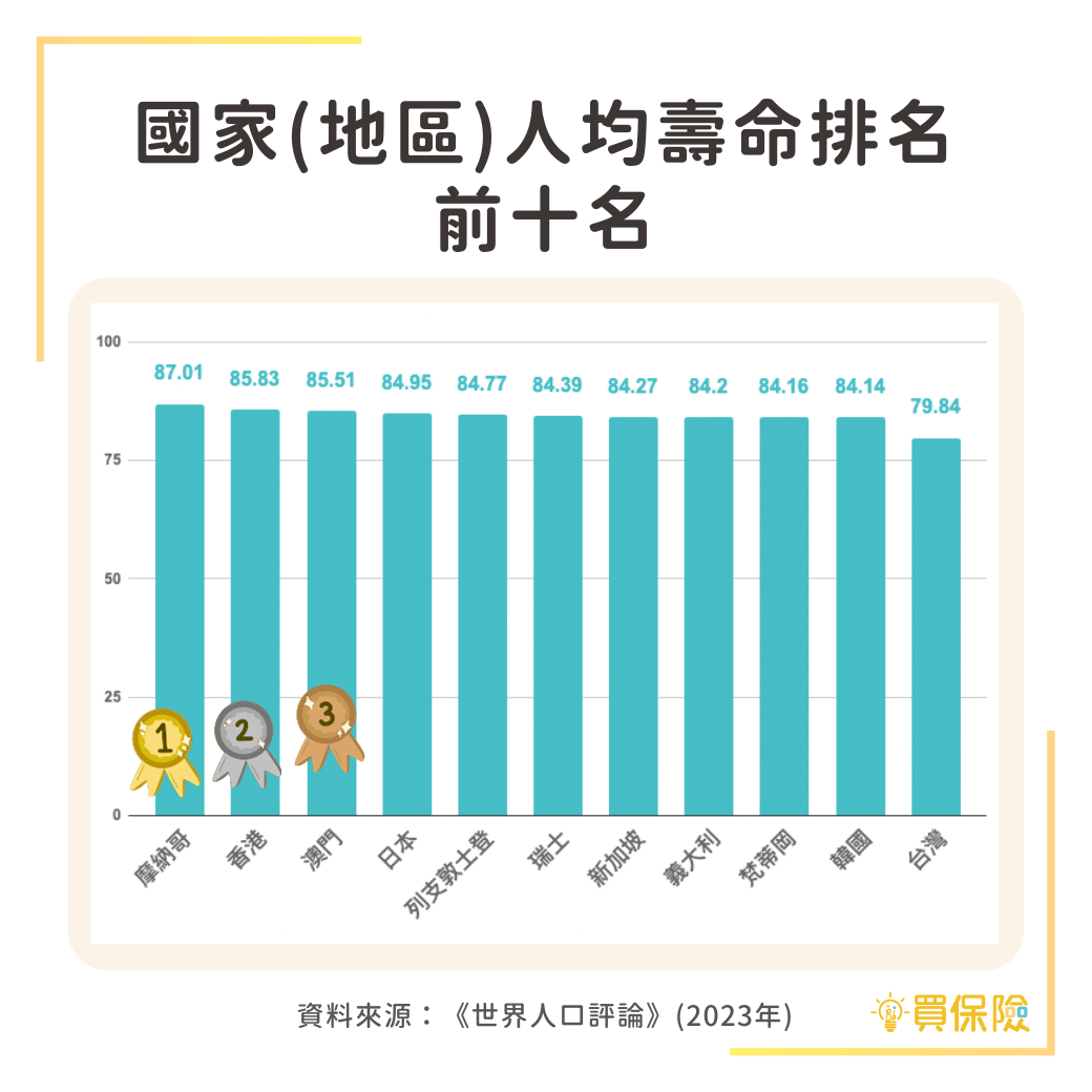 全球最長壽國家為摩納哥，香港、澳門、日本、列支敦士登、瑞士、新加坡、義大利、梵蒂岡、韓國，以上為前十名。台灣約37名