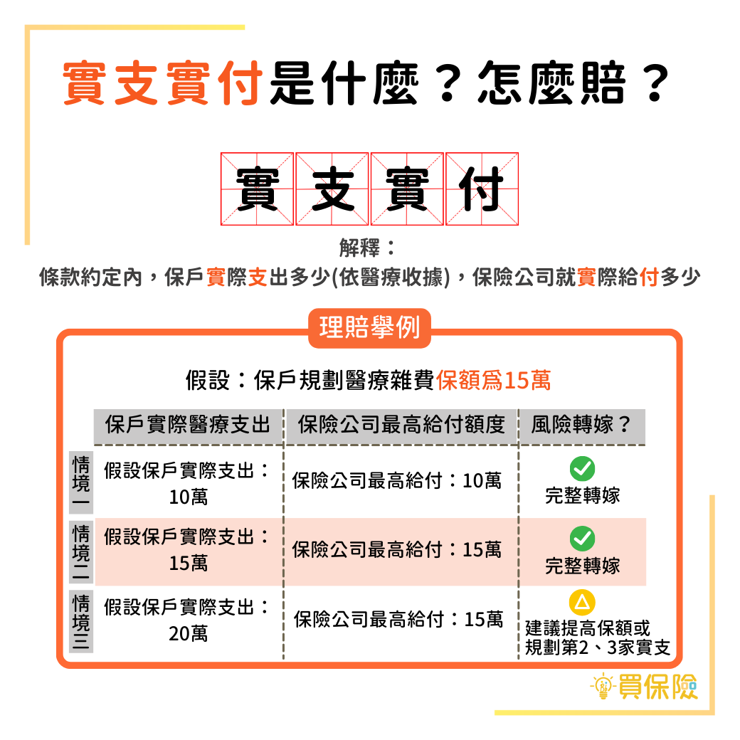 實支實付介紹、理賠說明