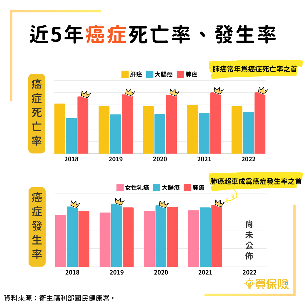 近五年台灣肺癌、大腸癌、肝癌、女性乳癌發生率及死亡率