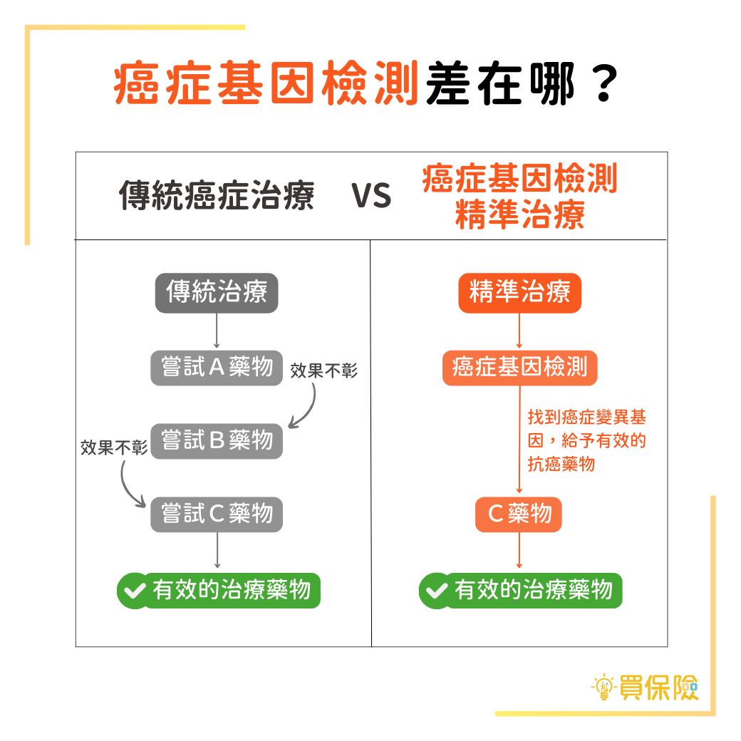 癌症基因檢測精準治療VS癌症傳統治療