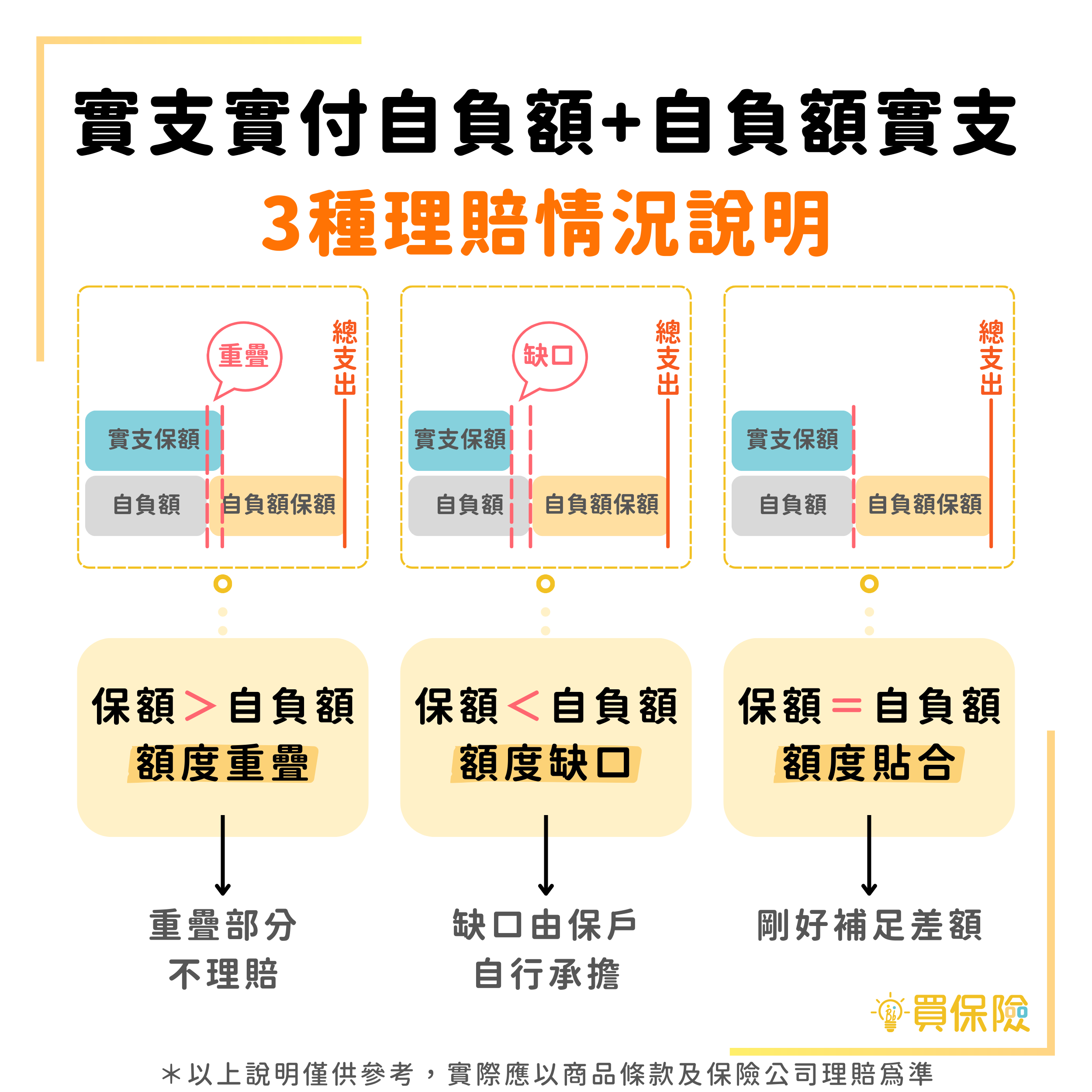 實支實付保額和自負額會影響理賠金，可能會有這些情況：保額重疊、保額缺口、保額重疊